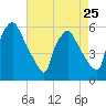Billingsport tide chart for Thursday, April 25, 2024
