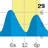 Billingsport tide chart for Monday, April 29, 2024