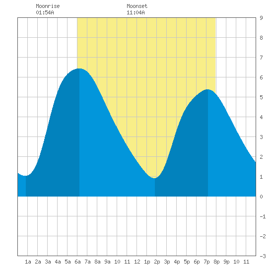Billingsport tide chart for Tuesday, April 30, 2024