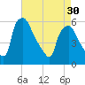 Billingsport tide chart for Tuesday, April 30, 2024