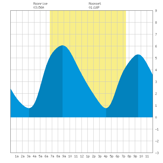 Billingsport tide chart for Wednesday, April 3, 2024