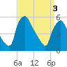 Billingsport tide chart for Wednesday, April 3, 2024