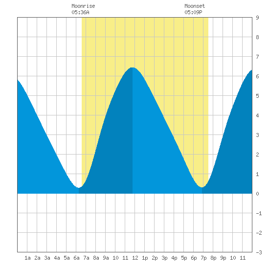 Billingsport tide chart for Saturday, April 6, 2024