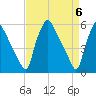 Billingsport tide chart for Saturday, April 6, 2024