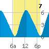 Billingsport tide chart for Sunday, April 7, 2024