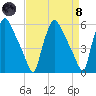 Billingsport tide chart for Monday, April 8, 2024