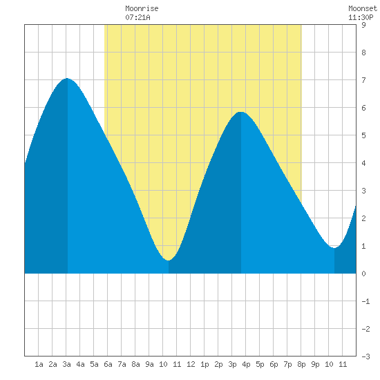 Billingsport tide chart for Friday, May 10, 2024