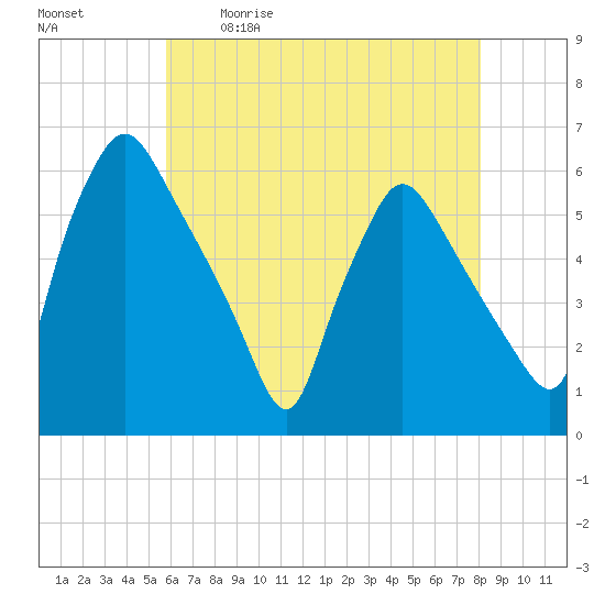 Billingsport tide chart for Saturday, May 11, 2024