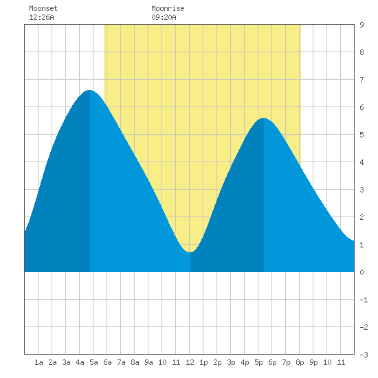 Billingsport tide chart for Sunday, May 12, 2024