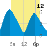 Billingsport tide chart for Sunday, May 12, 2024