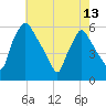 Billingsport tide chart for Monday, May 13, 2024