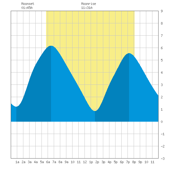 Billingsport tide chart for Tuesday, May 14, 2024