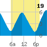 Billingsport tide chart for Sunday, May 19, 2024