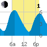 Billingsport tide chart for Wednesday, May 1, 2024