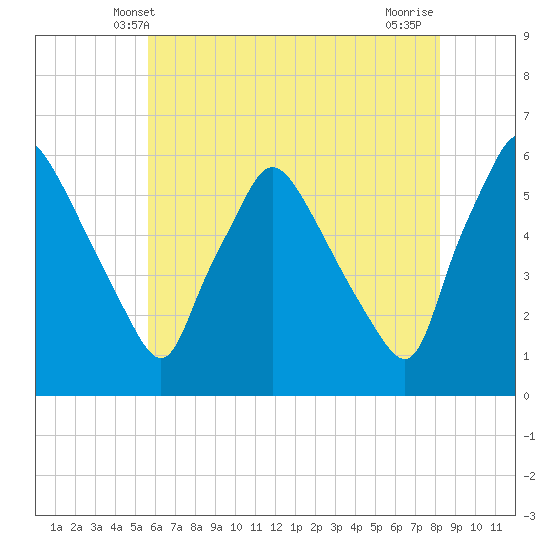 Billingsport tide chart for Monday, May 20, 2024