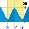 Billingsport tide chart for Monday, May 20, 2024