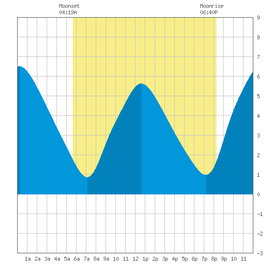 Billingsport tide chart for Tuesday, May 21, 2024