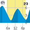Billingsport tide chart for Thursday, May 23, 2024