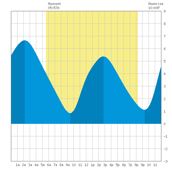 Billingsport tide chart for Friday, May 24, 2024