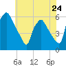 Billingsport tide chart for Friday, May 24, 2024