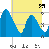 Billingsport tide chart for Saturday, May 25, 2024