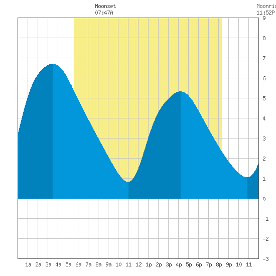 Billingsport tide chart for Sunday, May 26, 2024