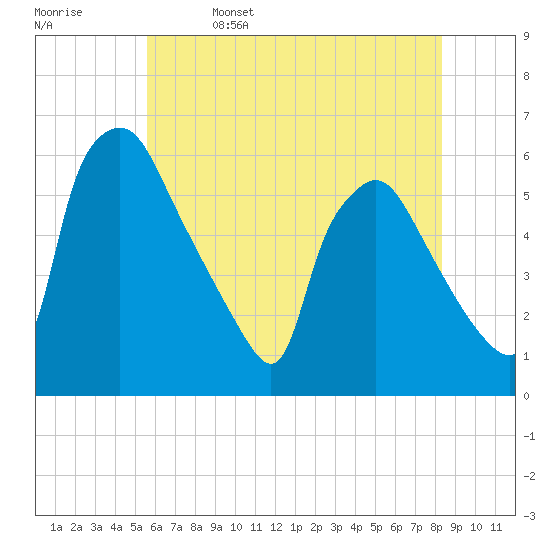 Billingsport tide chart for Monday, May 27, 2024