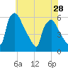 Billingsport tide chart for Tuesday, May 28, 2024
