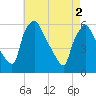 Billingsport tide chart for Thursday, May 2, 2024