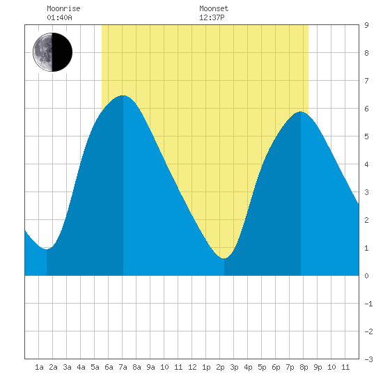 Billingsport tide chart for Thursday, May 30, 2024