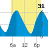 Billingsport tide chart for Friday, May 31, 2024