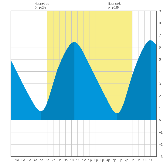 Billingsport tide chart for Saturday, May 4, 2024