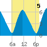 Billingsport tide chart for Sunday, May 5, 2024