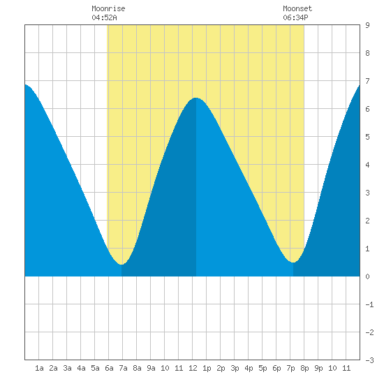 Billingsport tide chart for Monday, May 6, 2024