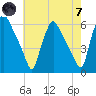Billingsport tide chart for Tuesday, May 7, 2024