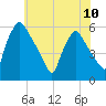 Billingsport tide chart for Monday, June 10, 2024