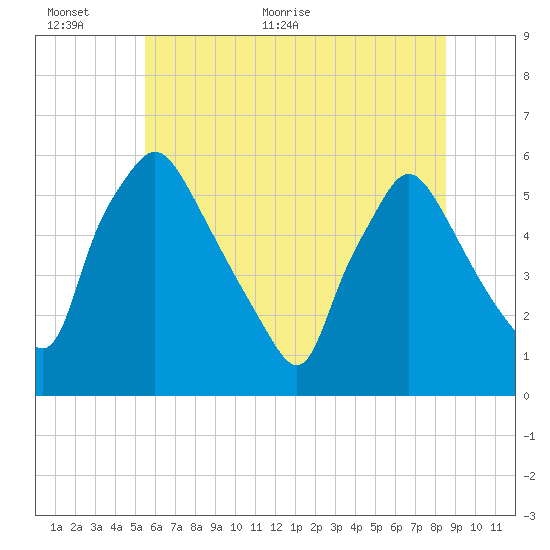 Billingsport tide chart for Wednesday, June 12, 2024
