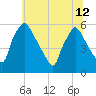 Billingsport tide chart for Wednesday, June 12, 2024