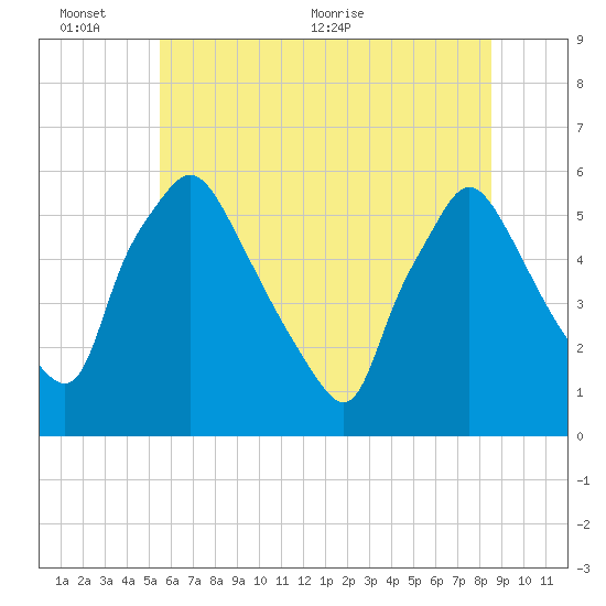 Billingsport tide chart for Thursday, June 13, 2024