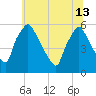 Billingsport tide chart for Thursday, June 13, 2024