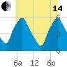 Billingsport tide chart for Friday, June 14, 2024