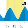 Billingsport tide chart for Saturday, June 15, 2024