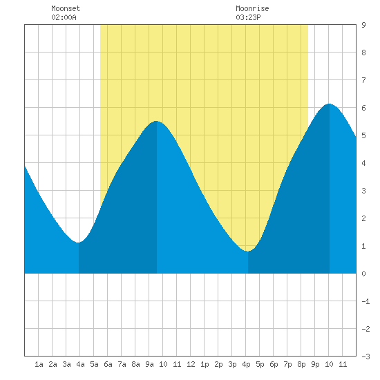 Billingsport tide chart for Sunday, June 16, 2024