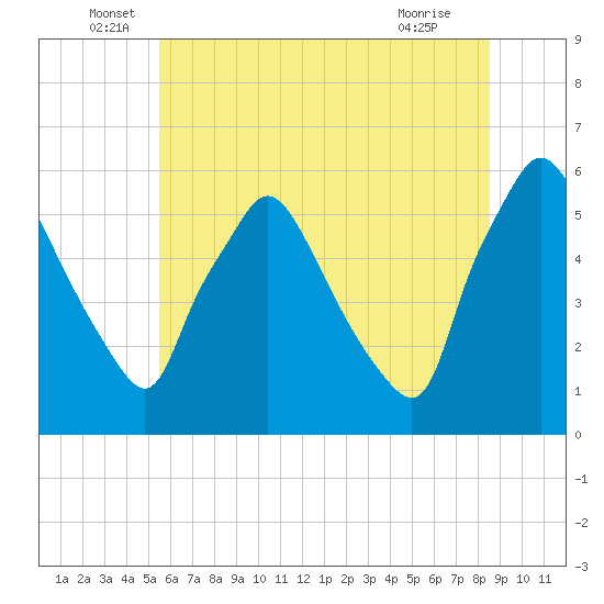 Billingsport tide chart for Monday, June 17, 2024
