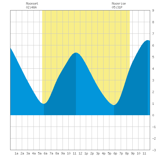Billingsport tide chart for Tuesday, June 18, 2024