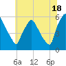 Billingsport tide chart for Tuesday, June 18, 2024