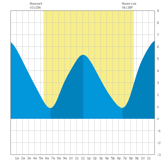 Billingsport tide chart for Wednesday, June 19, 2024