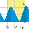 Billingsport tide chart for Saturday, June 1, 2024