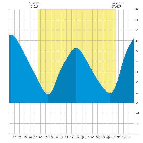 Billingsport tide chart for Thursday, June 20, 2024
