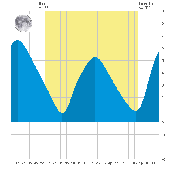 Billingsport tide chart for Friday, June 21, 2024